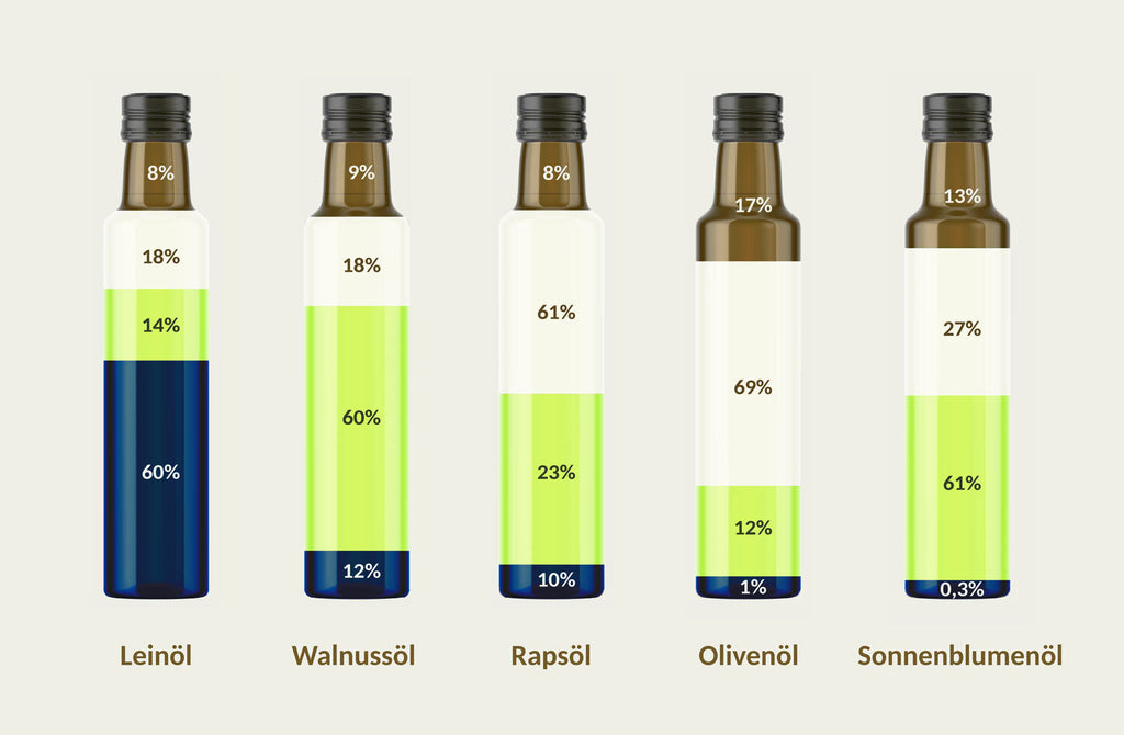 Infografik Vergleich Inhaltsstoffe Speiseöle von Leinöl bis Sonnenblumenöl
